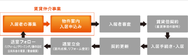 お客様サポートサービス