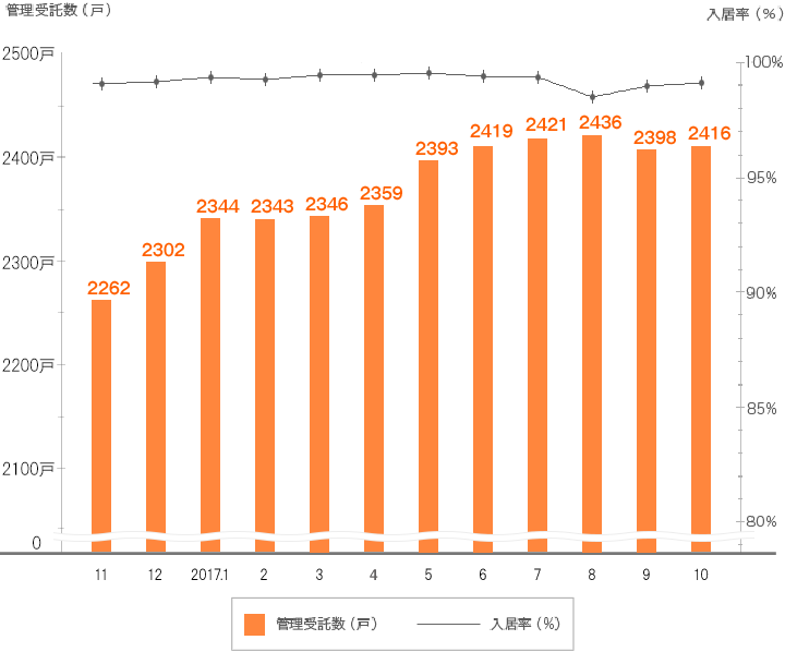 管理戸数・入居率