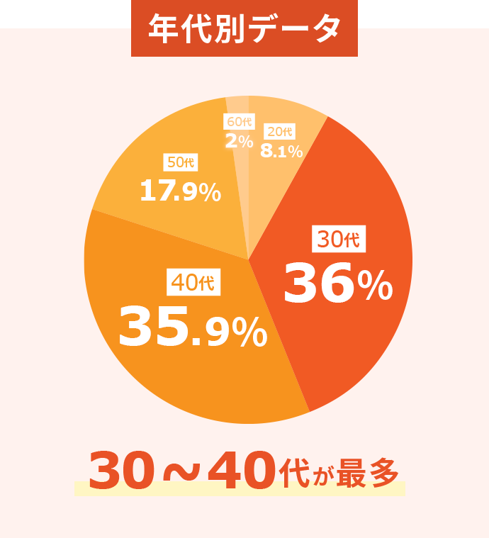 年代別データ