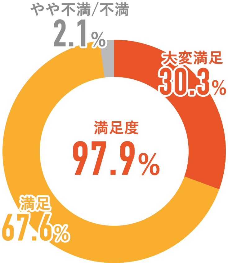 プロパティエージェントセミナー参加者の満足度