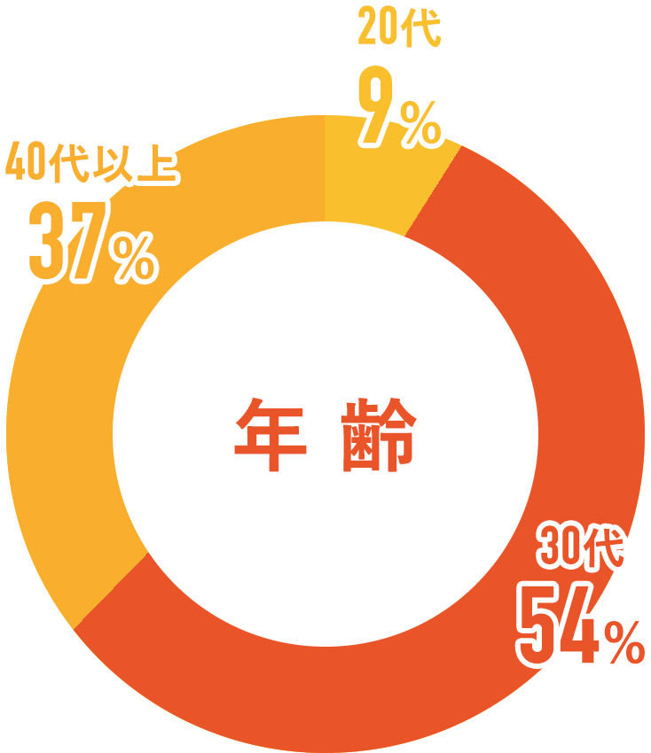 プロパティエージェントセミナー参加者の年齢