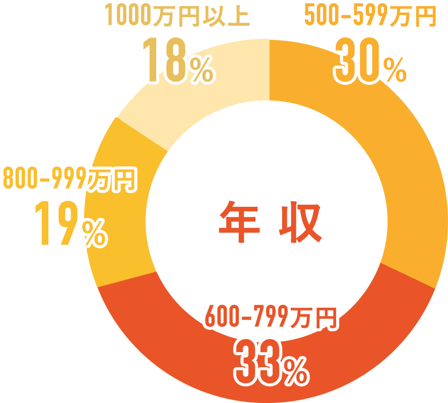 プロパティエージェントセミナー参加者の年収