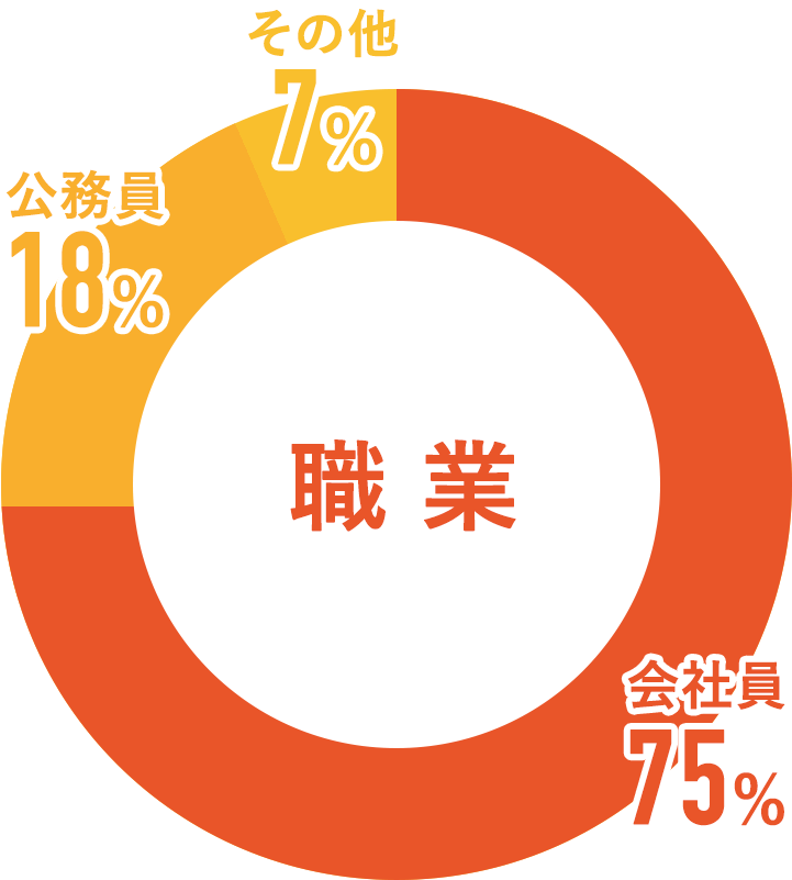 プロパティエージェント個別面談参加者の職業