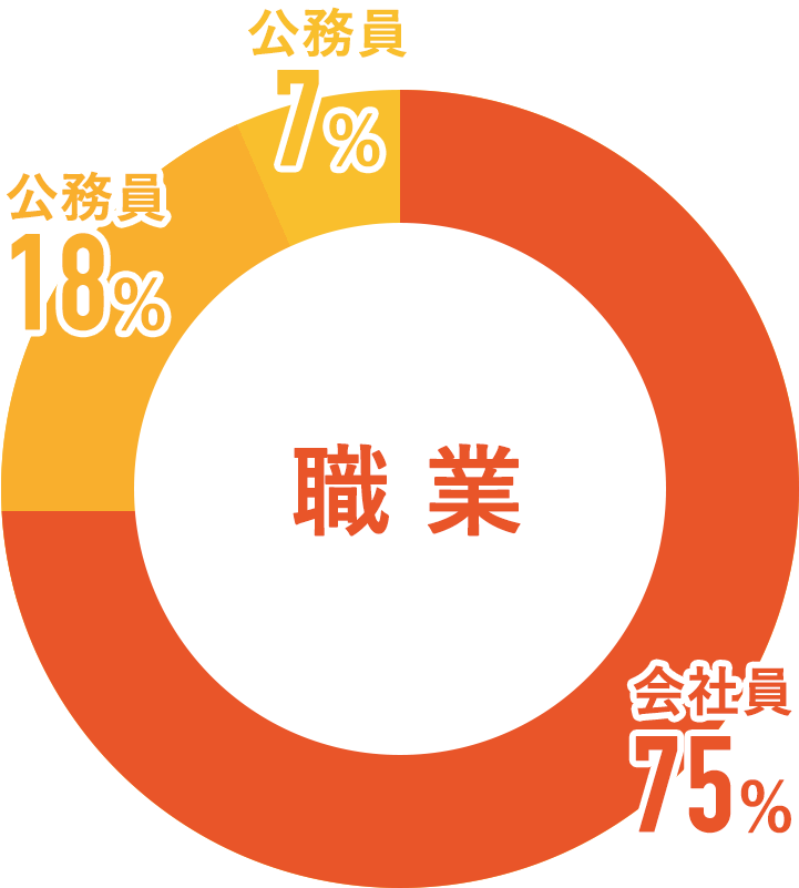 プロパティエージェントセミナー参加者の職業