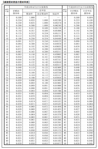 償却率一覧表
