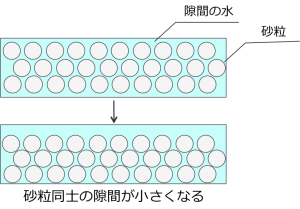 液状化現象のイメージ