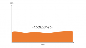 図２：インカムゲインの解説図