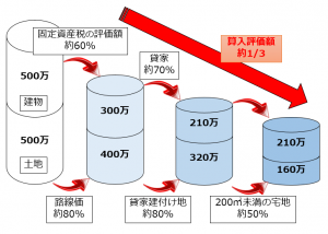 図 3－相続税対策の効果