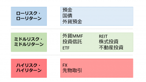 リスクとリターンのレベル別投資商品について