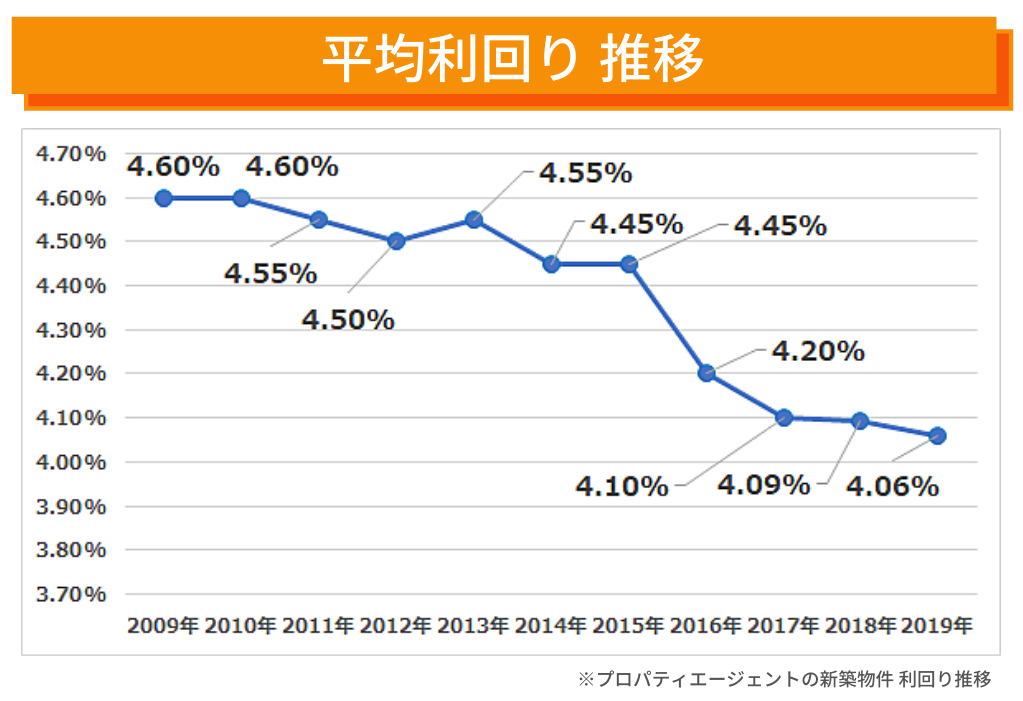 利回り推移