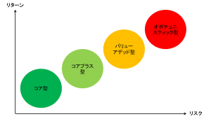 コア型・コアプラス型・バリューアデッド型・オポチュニスティック型