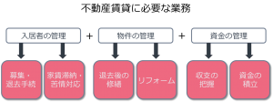 不動産賃貸に必要な業務