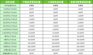 契約金額に応じた契約書の印紙税