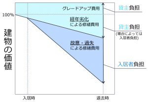 建物の価値に対する修繕費負担の判断