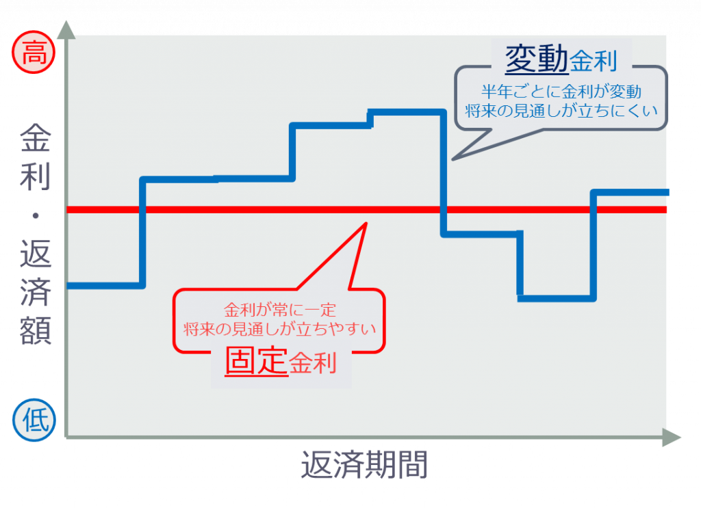 固定金利と変動金利のイメージ