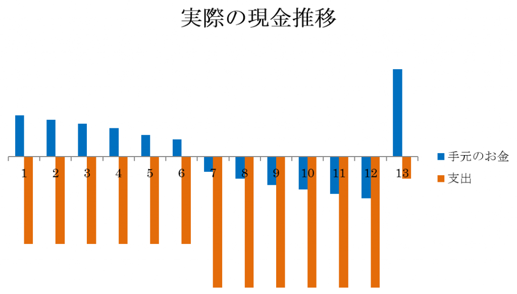 実際の現金推移