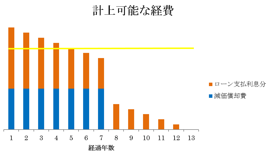 計上可能な経費