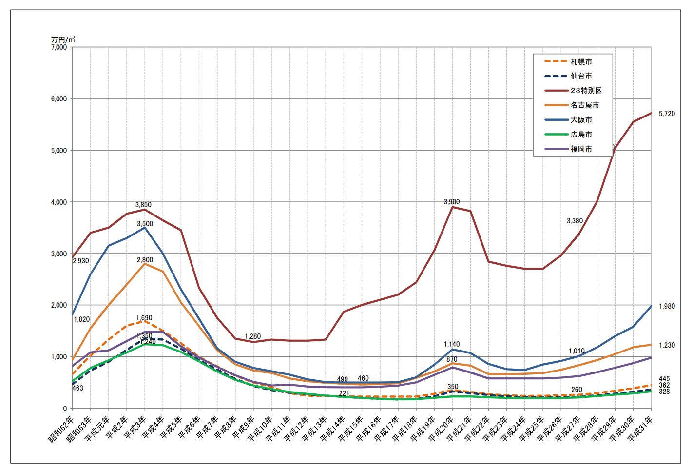 Development of "highest" prices of commercial areas in major cities MLIT