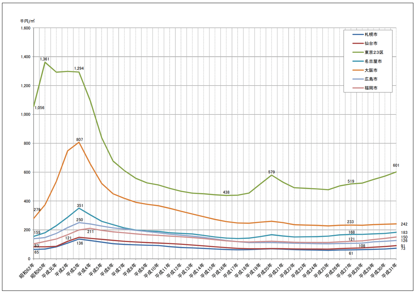 Changes in the “average” price of residential areas in major cities H31 Ministry of Land, Infrastructure, Transport and Tourism