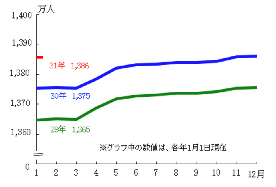 Changes in the total population (estimated) of Tokyo (Showa 31-19)-as of January 1 each year-Tokyo