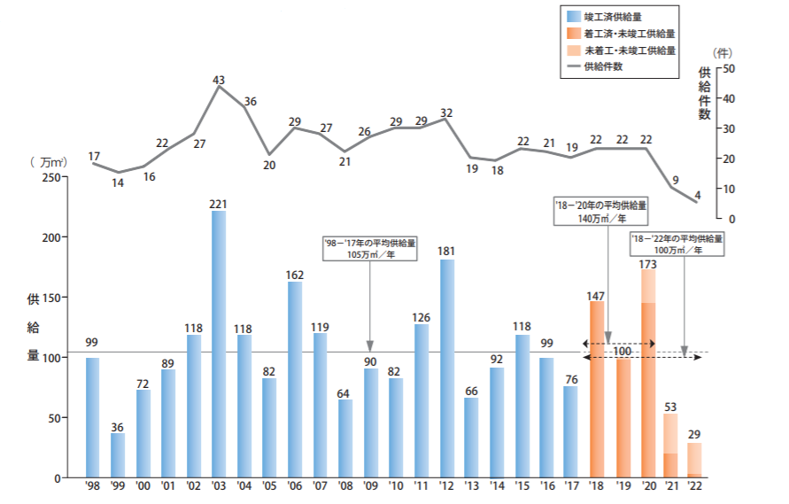 Changes in supply of large-scale office buildings in Tokyo's 23 wards Mori Trust Group