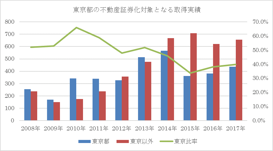 東京都の不動産証券化対象となる取得実績