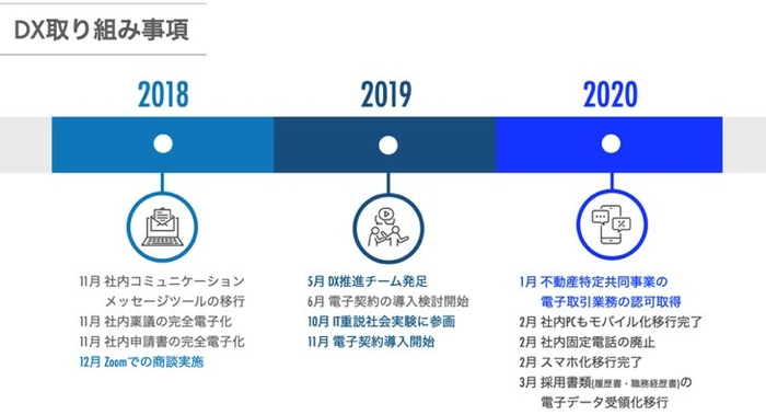 DX取り組み