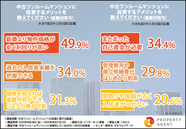 【1033人調査】中古ワンルーム投資のメリットから購入期間・運用トラブルまで大公開