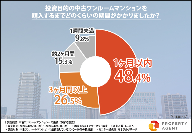 【1033人調査】中古ワンルーム投資のメリットから購入期間・運用トラブルまで大公開2