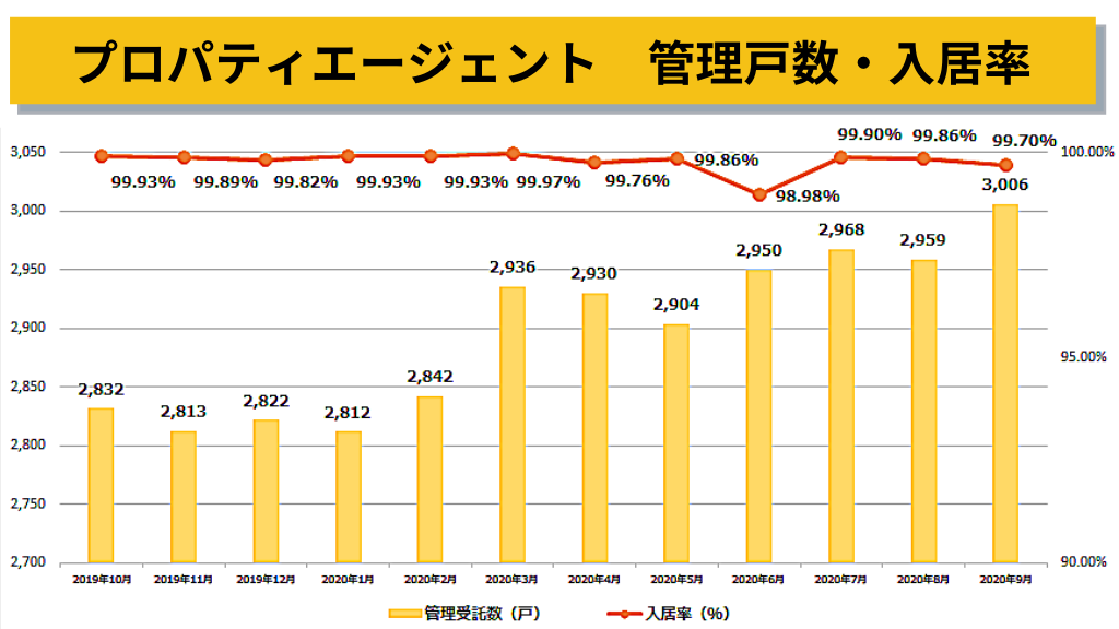 プロパティエージェント入居率推移