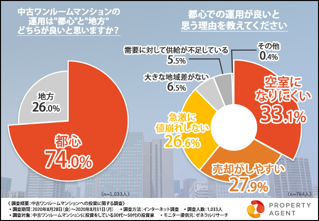 中古ワンルームマンションのは都心と地方どちらがいい？