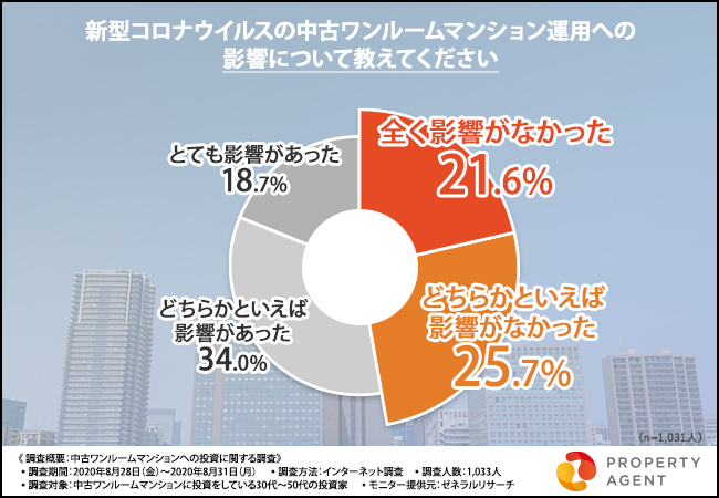 中古ワンルームマンションのは都心と地方どちらがいい？