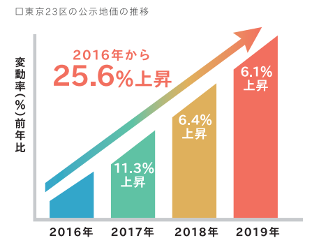 地価水位