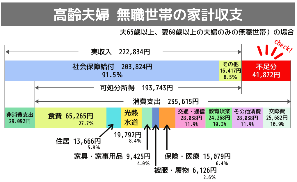 無職世帯のうち世帯主年齢60歳以上　2人世帯の家計収支