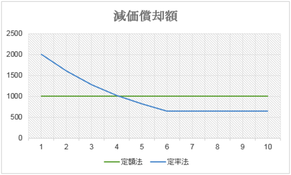 減価償却2