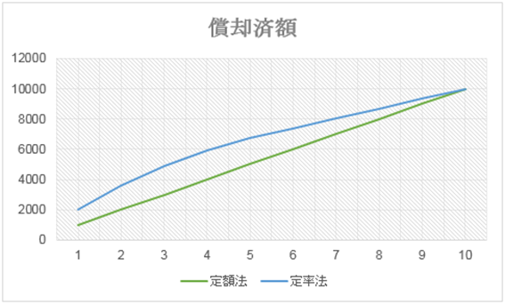 減価償却3