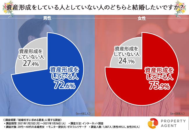 【男女別】資産形成が結婚の判断基準になる？