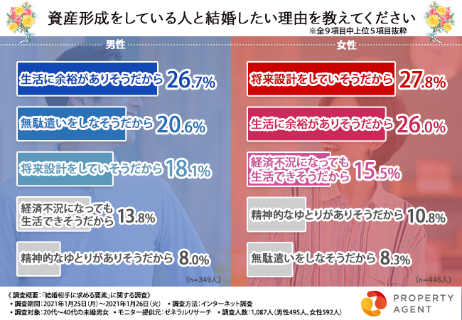 資産形成をしている人と結婚したい理由を教えてください