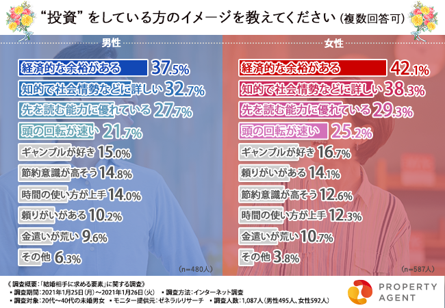 【男女別】投資ってどんな人がしているイメージ？