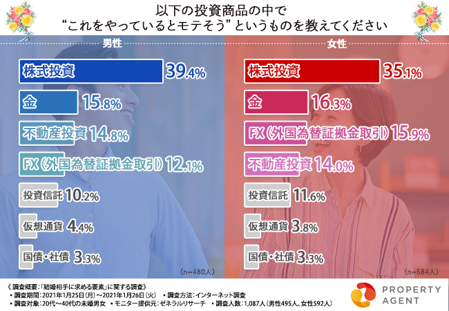 【男女別】投資商品っていろいろあるけれど、〇〇ってモテそう⁉