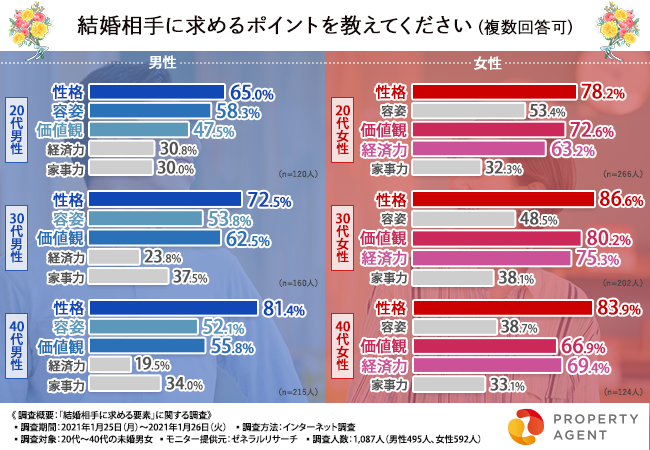 【男女・年代別】結婚相手に求めるポイント