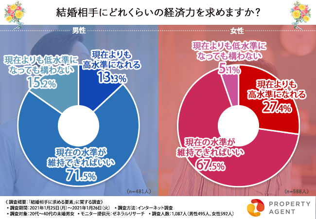 【男女別】“好き”だけでは生活できない…求められる経済力