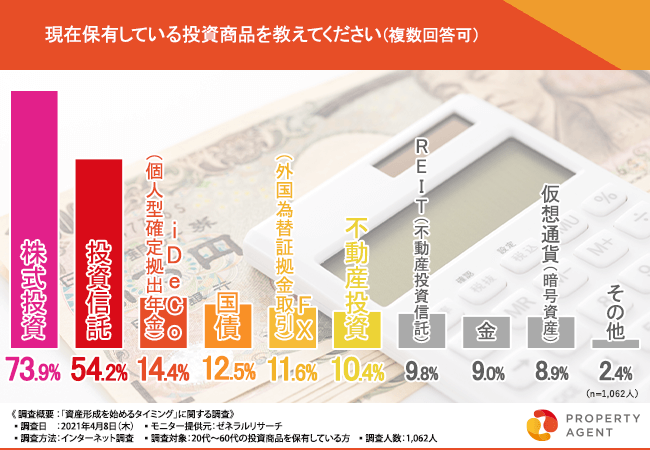 保有している投資商品