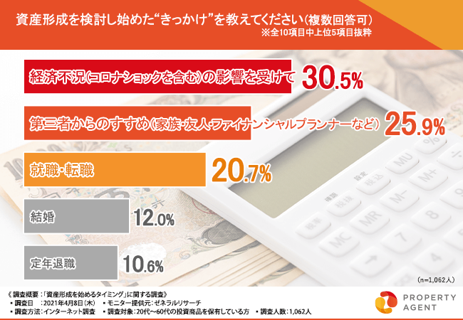 資産形成を検討したきっかけ