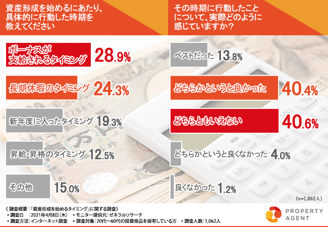 具体的なアクションを起こした時期