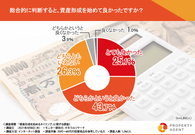 資産形成に対する満足度