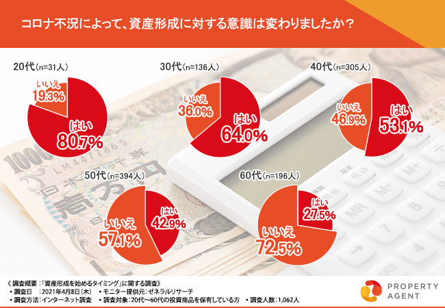 コロナ不況による意識変化の有無