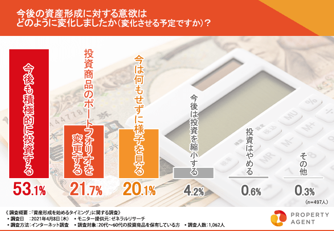 コロナ後の資産形成への意欲変化