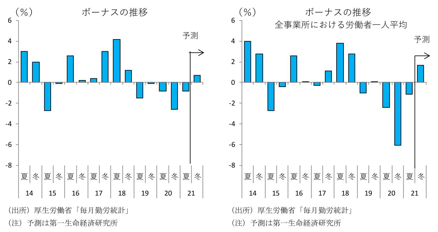 2021年冬のボーナス予測