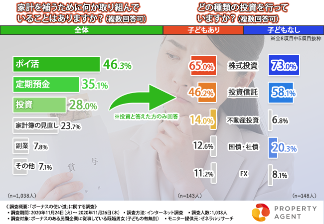 家計を補うためにしていることは？